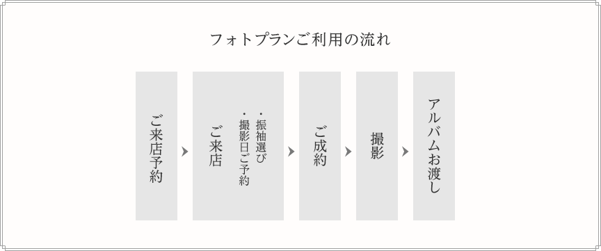 フォトプランご利用の流れ